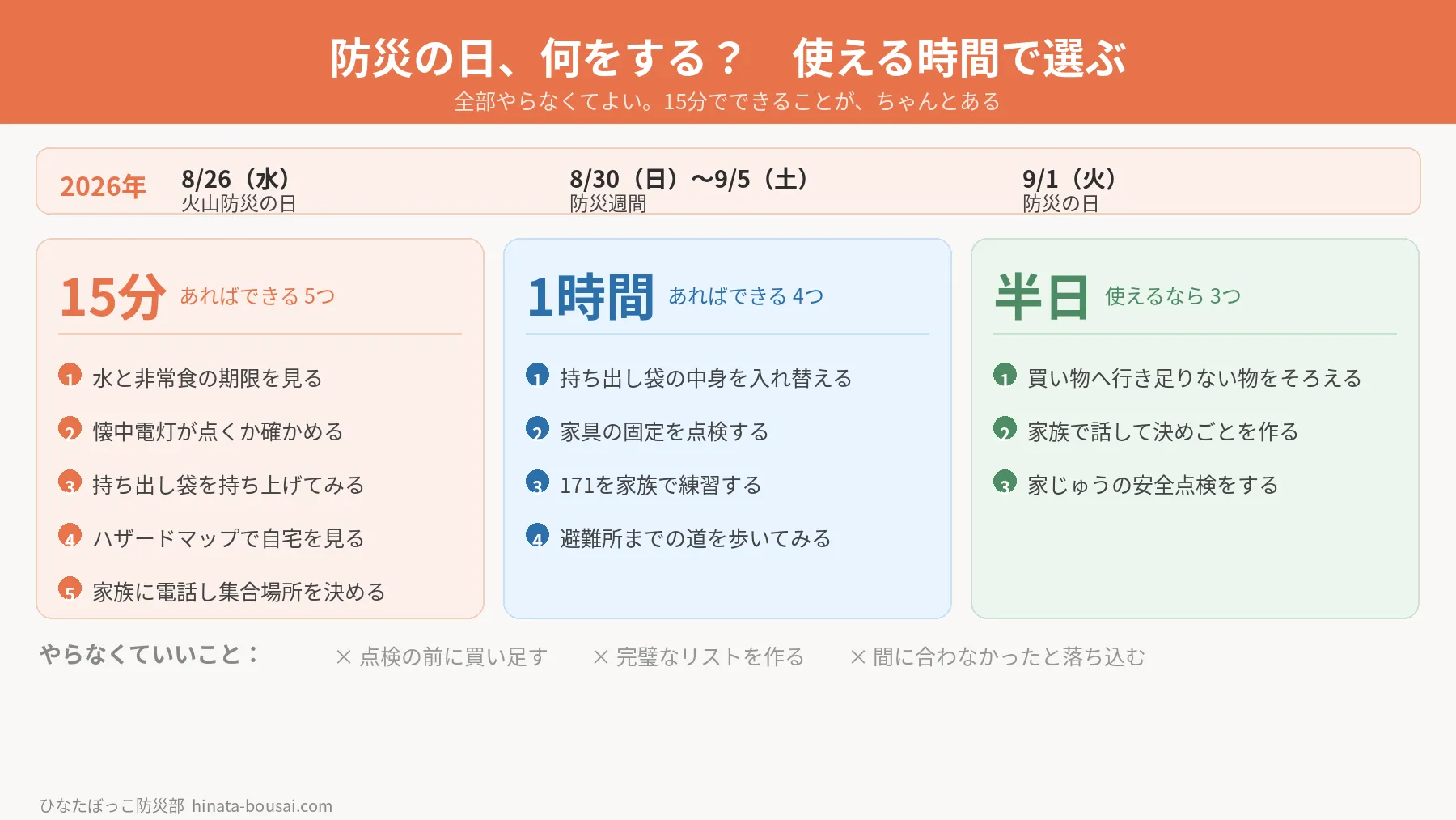 使える時間別・防災の日にやることの図解。15分でできる5つ：水と非常食の期限を見る、懐中電灯が点くか確かめる、持ち出し袋を持ち上げてみる、ハザードマップで自宅を見る、家族に電話して集合場所を決める。1時間でできる4つ：持ち出し袋の中身を入れ替える、家具の固定を点検する、171を家族で練習する、避難所までの道を歩いてみる。半日でできる3つ：買い物に行って足りない物をそろえる、家族防災会議を開く、家じゅうの安全点検をする。2026年の日程は、8月26日が火山防災の日、8月30日から9月5日が防災週間、9月1日が防災の日。