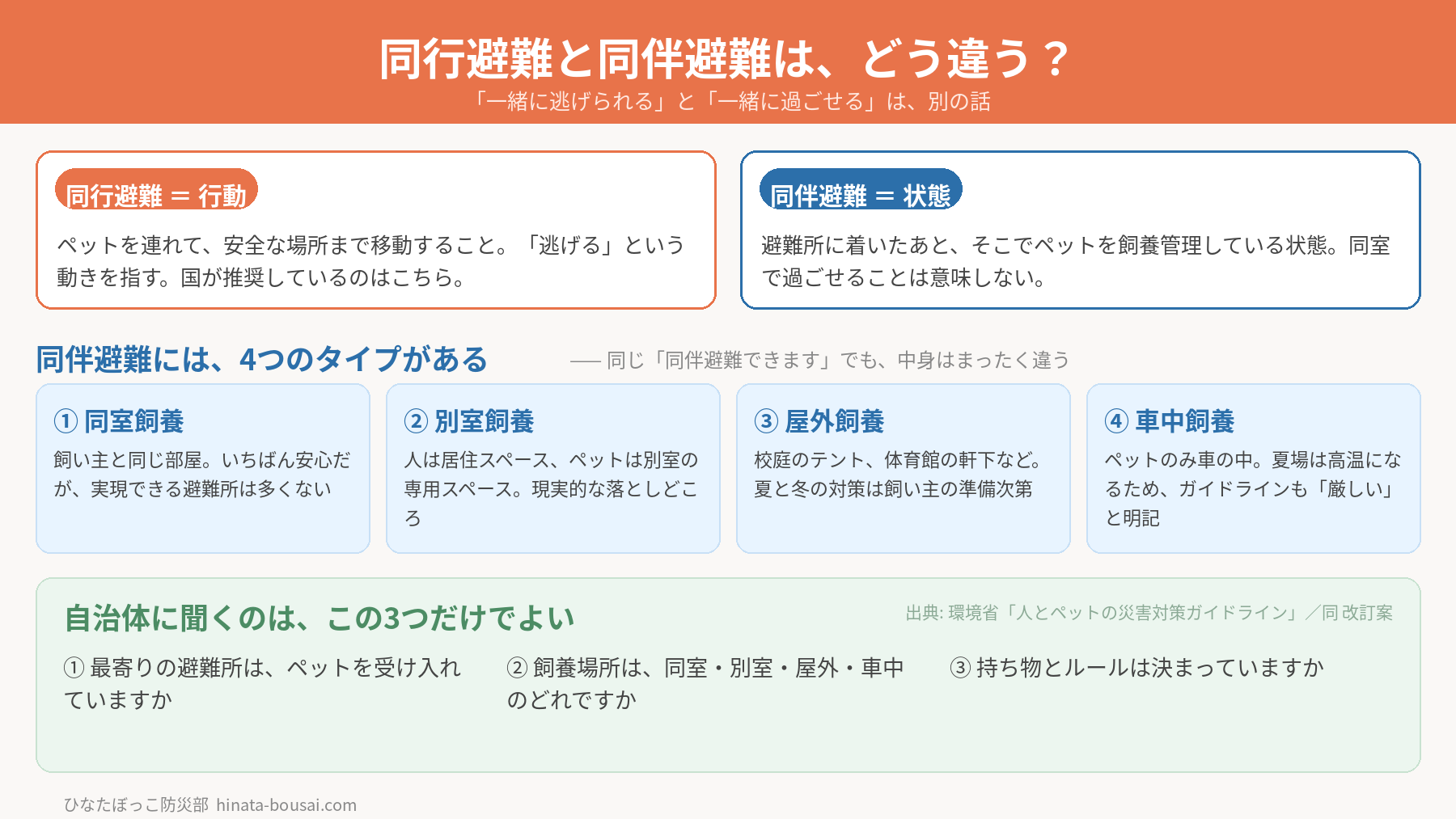 同行避難と同伴避難のちがいの図解。同行避難は災害発生時にペットを同行し安全な場所まで避難する避難行動のこと。同伴避難は避難所等で飼い主がペットを飼養管理する状態のこと。同伴避難は4つに分かれる。同室飼養は飼い主と同じ部屋、別室飼養はペット専用の別室、屋外飼養は屋外のテントや軒下、ペットのみ車中飼養は車の中。事前に確認する3つは、受け入れの可否、飼養場所のタイプ、必要な持ち物とルール。