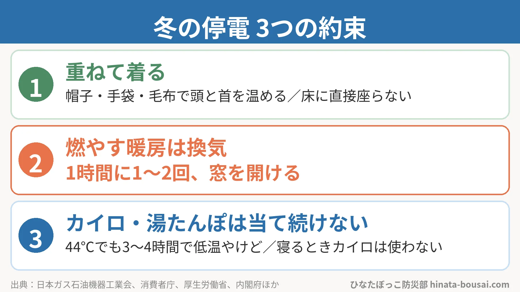 冬の停電 3つの約束の図解。1、重ねて着る。帽子・手袋・毛布で頭と首を温め、床に直接座らない。2、燃やす暖房は換気する。1時間に1〜2回、窓を開ける。3、カイロや湯たんぽは当て続けない。44度でも3〜4時間で低温やけど。寝るときカイロは使わない。