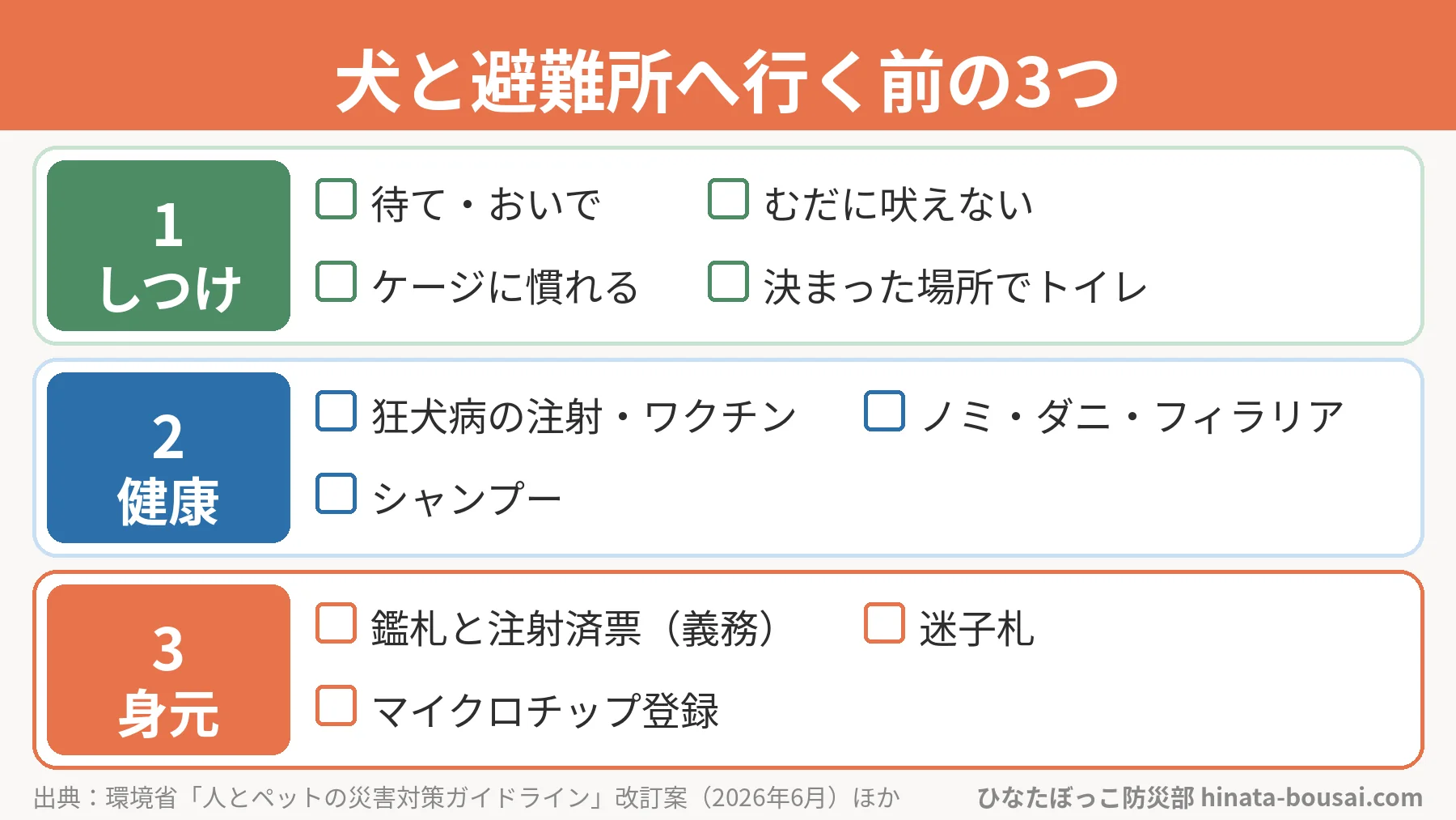 犬と避難所へ行く前の3つの図解。1、しつけ：待て、おいで、むだに吠えない、ケージに慣れる、決まった場所でトイレ。2、健康：狂犬病予防注射と各種ワクチン、ノミ・ダニ・フィラリアの予防、シャンプー。3、身元：鑑札と注射済票、迷子札、マイクロチップの登録。