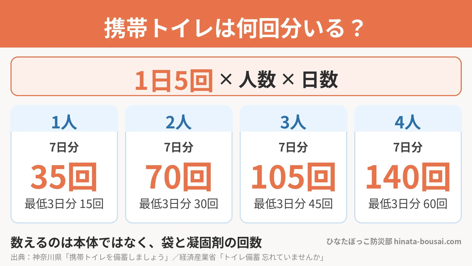 携帯トイレの必要回数の図解。数え方は1人1日5回×家族の人数×日数。3日分なら1人15回分、2人30回分、3人45回分、4人60回分。7日分なら1人35回分、2人70回分、3人105回分、4人140回分。経済産業省は1人35回分（7日分）を推奨。買うときの注意は、本体の数ではなく凝固剤と袋の回数で数える、箱に購入年と期限を書く、高温多湿を避けて分散して置く。使用済みの流れは、凝固剤で固める、袋の口を縛る、二重袋にしてふた付き容器へ、直射日光の当たらない風通しのよい場所で保管、収集が再開したら自治体の指示に従って出す。