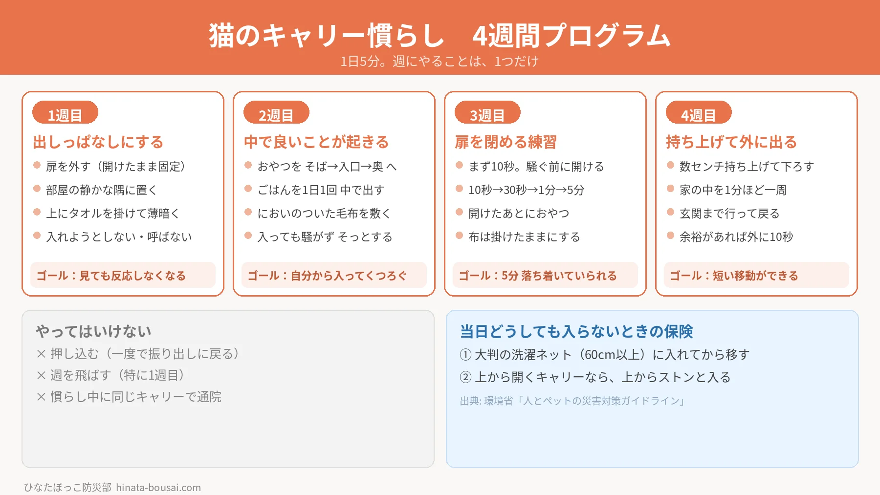 猫のキャリー慣らし4週間プログラムの図解。1週目は扉を外して部屋の隅に置きっぱなしにするだけで、入れようとしない。2週目は中でおやつやごはんを与え、お気に入りの毛布を敷いて良い記憶をつくる。3週目は入っている間に10秒だけ扉を閉め、慣れたら1分5分と伸ばす。4週目は持ち上げて家の中を一周し、玄関まで行って戻る。うまくいかないときは前の週に戻る。当日の最終手段は大判の洗濯ネットと上開きキャリー。