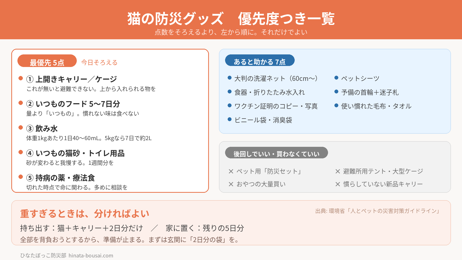 猫の防災グッズ優先度つき一覧の図解。最優先5点：上開きキャリーまたはケージ、いつものフード5〜7日分、飲み水、いつもの猫砂とトイレ用品、持病の薬と療法食。あると助かる7点：大判の洗濯ネット、ペットシーツ、食器と折りたたみ水入れ、予備の首輪と迷子札、ワクチン証明のコピーと写真、使い慣れた毛布やタオル、ビニール袋と消臭袋。後回しでいい物：ペット用防災セット、避難所用テント、大型ケージ、猫用おやつの大量買い、新しいキャリー。