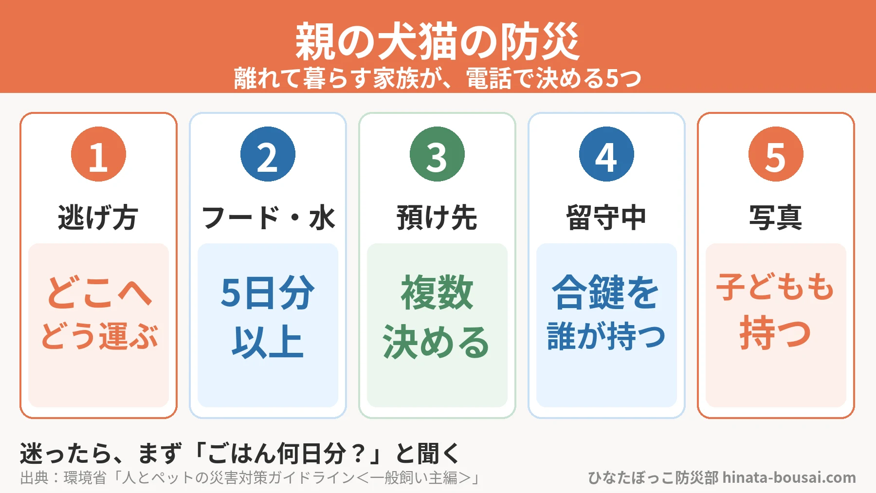 親が飼っている犬猫の防災で、離れて暮らす家族が電話で決める5つの図解。1 逃げ方：避難所の受け入れと運ぶ手段。2 フード・水・薬は少なくとも5日分。3 預け先は複数。4 親の留守中に誰が見に行くか。5 ペットの写真と情報を子どもも持つ。