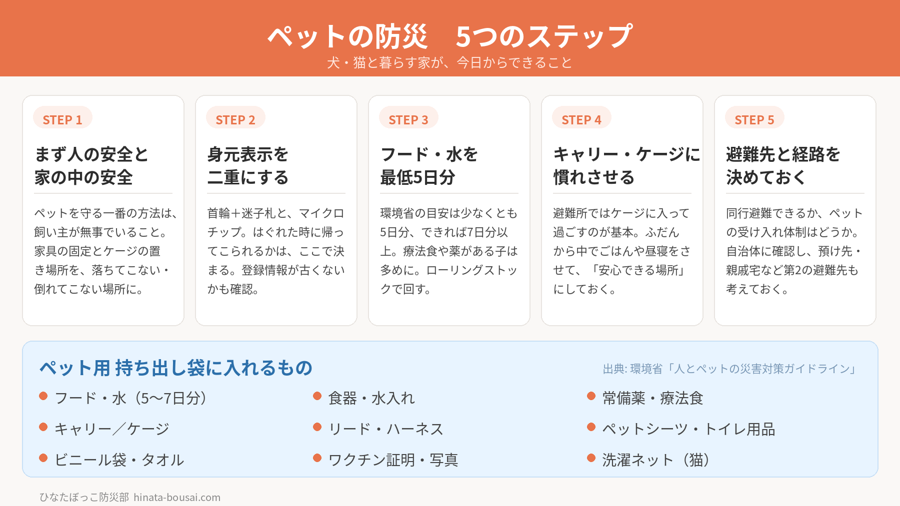 ペットの防災5つのステップの図解。STEP1 まず人の安全と家の中の安全：家具の固定とケージの置き場所を落ちてこない・倒れてこない場所に。STEP2 身元表示を二重にする：首輪と迷子札、マイクロチップ、登録情報の更新確認。STEP3 フード・水を最低5日分：環境省の目安は少なくとも5日分、できれば7日分以上。療法食や薬がある子は多めに。STEP4 キャリー・ケージに慣れさせる：避難所ではケージで過ごすのが基本。ふだんから安心できる場所にしておく。STEP5 避難先と経路を決めておく：同行避難できるか自治体に確認し、預け先など第2の避難先も考える。ペット用持ち出し袋に入れるもの：フード・水5〜7日分、食器・水入れ、常備薬・療法食、キャリー／ケージ、リード・ハーネス、ペットシーツ・トイレ用品、ビニール袋・タオル、ワクチン証明・写真、洗濯ネット（猫）