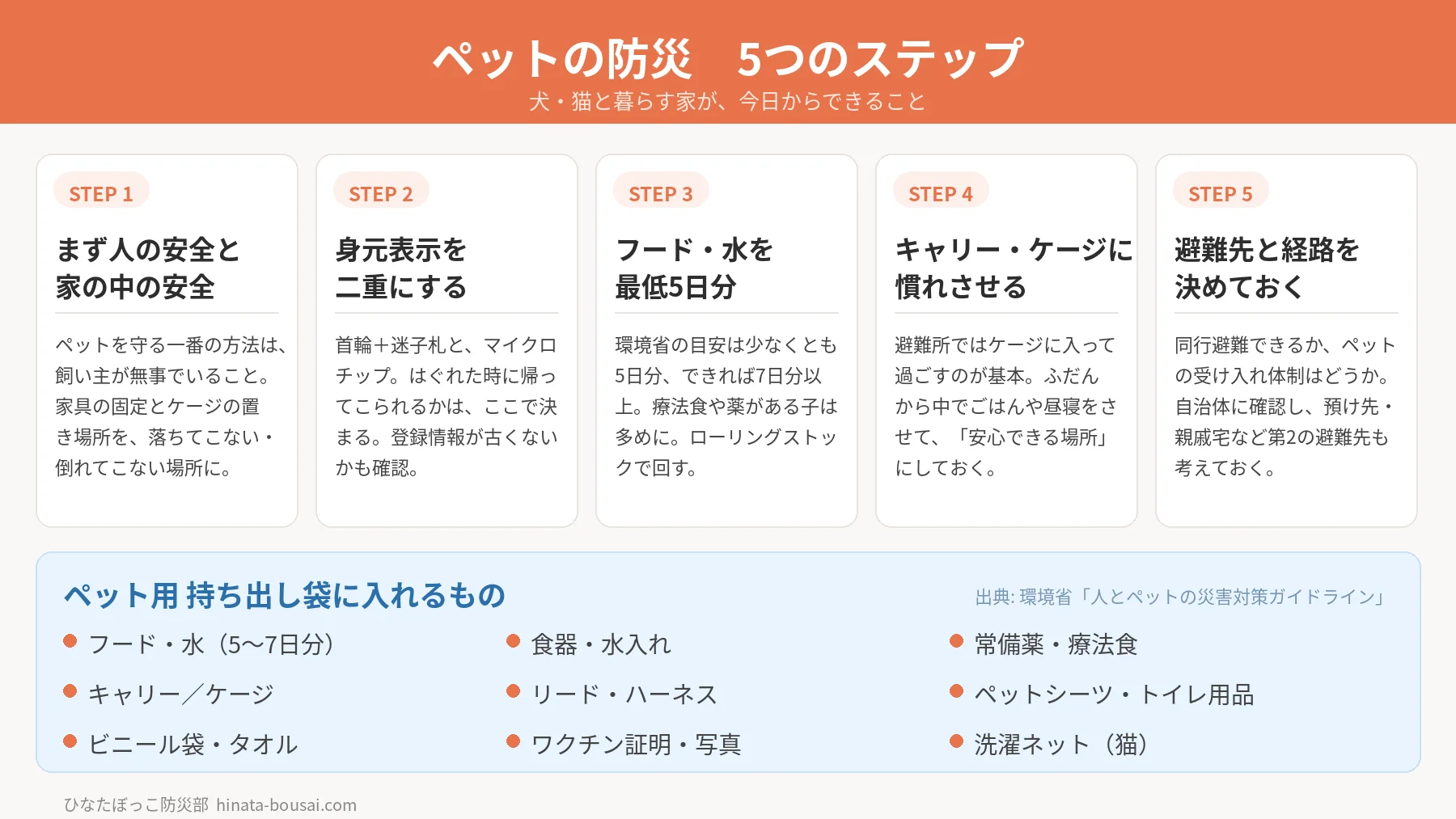 ペットの防災5つのステップの図解。STEP1 まず人の安全と家の中の安全：家具の固定とケージの置き場所を落ちてこない・倒れてこない場所に。STEP2 身元表示を二重にする：首輪と迷子札、マイクロチップ、登録情報の更新確認。STEP3 フード・水を最低5日分：環境省の目安は少なくとも5日分、できれば7日分以上。療法食や薬がある子は多めに。STEP4 キャリー・ケージに慣れさせる：避難所ではケージで過ごすのが基本。ふだんから安心できる場所にしておく。STEP5 避難先と経路を決めておく：同行避難できるか自治体に確認し、預け先など第2の避難先も考える。ペット用持ち出し袋に入れるもの：フード・水5〜7日分、食器・水入れ、常備薬・療法食、キャリー／ケージ、リード・ハーネス、ペットシーツ・トイレ用品、ビニール袋・タオル、ワクチン証明・写真、洗濯ネット（猫）