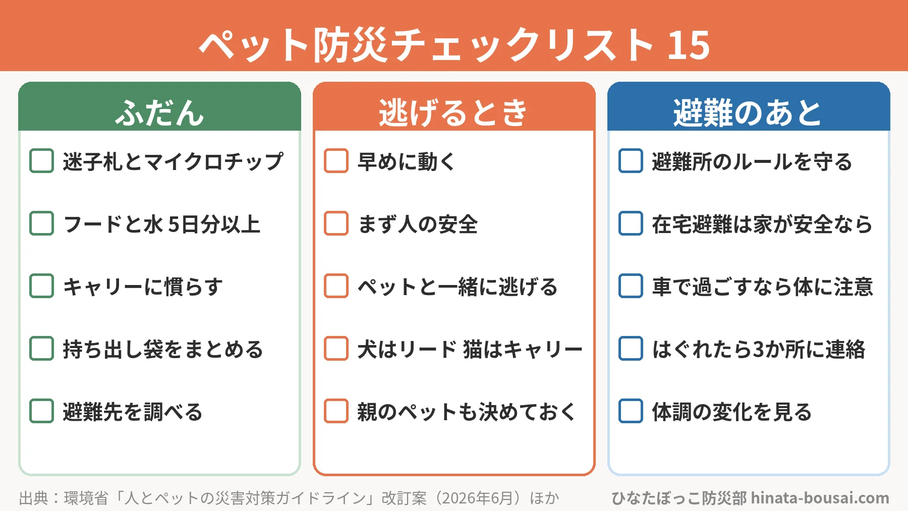 ペット防災チェックリスト15の図解。ふだん：迷子札とマイクロチップ、フードと水5日分以上、キャリーに慣らす、持ち出し袋をまとめる、避難先を調べる。逃げるとき：早めに動く、まず人の安全、ペットと一緒に逃げる、犬はリード・猫はキャリー、親のペットも決めておく。避難のあと：避難所のルールを守る、在宅避難は家が安全なら、車で過ごすなら体に注意、はぐれたら3か所に連絡、体調の変化を見る。