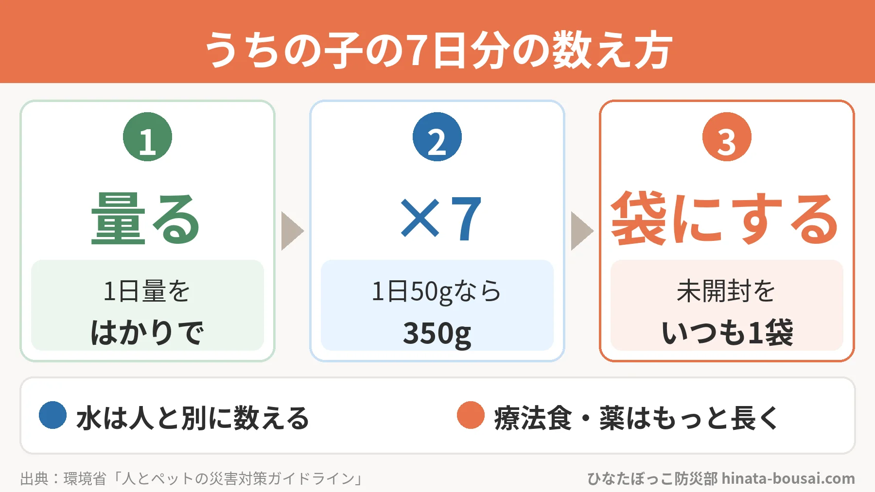 うちの子の7日分の数え方の図解。1 1日量をはかりで量る。2 7をかける（1日50gなら350g）。3 未開封をいつも1袋にする。水は人とは別に数え、療法食・薬はもっと長く。