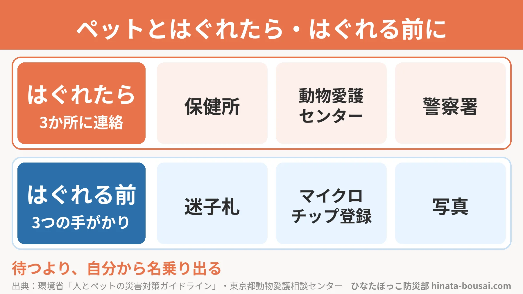 ペットとはぐれたら・はぐれる前にの図解。はぐれたら3か所に連絡：保健所、動物愛護センター、警察署。はぐれる前の3つの手がかり：迷子札、マイクロチップ登録、写真。待つより、自分から名乗り出る。