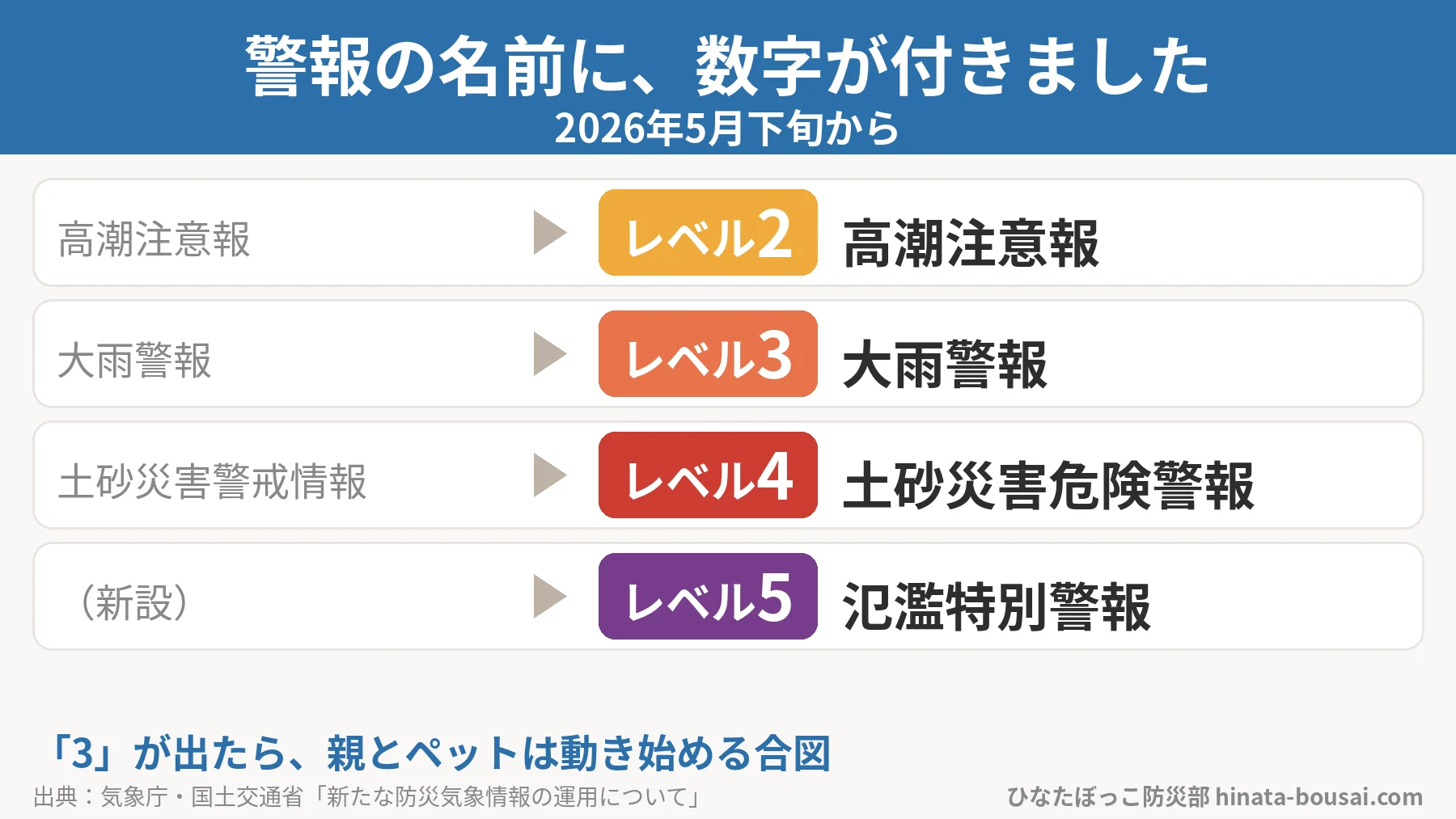 2026年5月下旬から警報の名前に数字が付いた対応表。高潮注意報はレベル2高潮注意報、大雨警報はレベル3大雨警報、土砂災害警戒情報はレベル4土砂災害危険警報、新設のレベル5氾濫特別警報。3が出たら親とペットは動き始める合図。