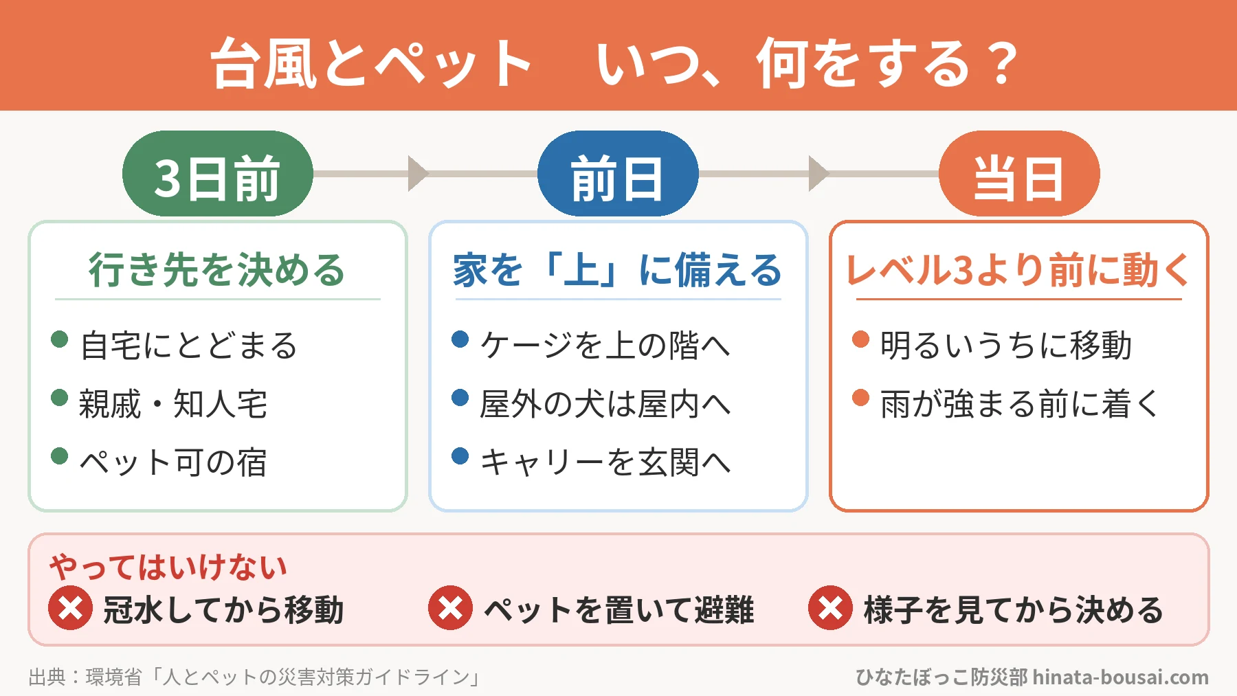 台風とペット、いつ何をするかの図解。3日前は行き先を決める（自宅にとどまる・親戚や知人宅・ペット可の宿）。前日は家を上に備える（ケージを上の階へ・屋外の犬は屋内へ・キャリーを玄関へ）。当日はレベル3より前に動く（明るいうちに移動・雨が強まる前に着く）。やってはいけないのは、冠水してから移動、ペットを置いて避難、様子を見てから決めること。