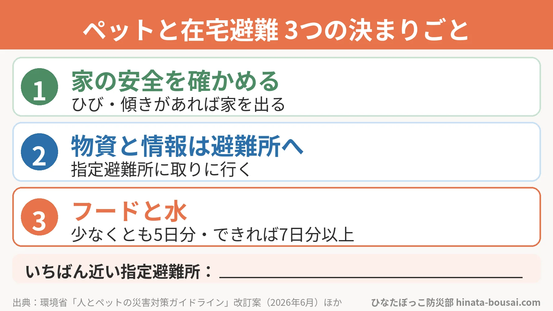ペットと在宅避難の図解。1、家の安全を確かめる。ひびや傾きがあれば家を出る。2、物資と情報は指定避難所へ取りに行く。3、ペットのフードと水は少なくとも5日分、できれば7日分以上。