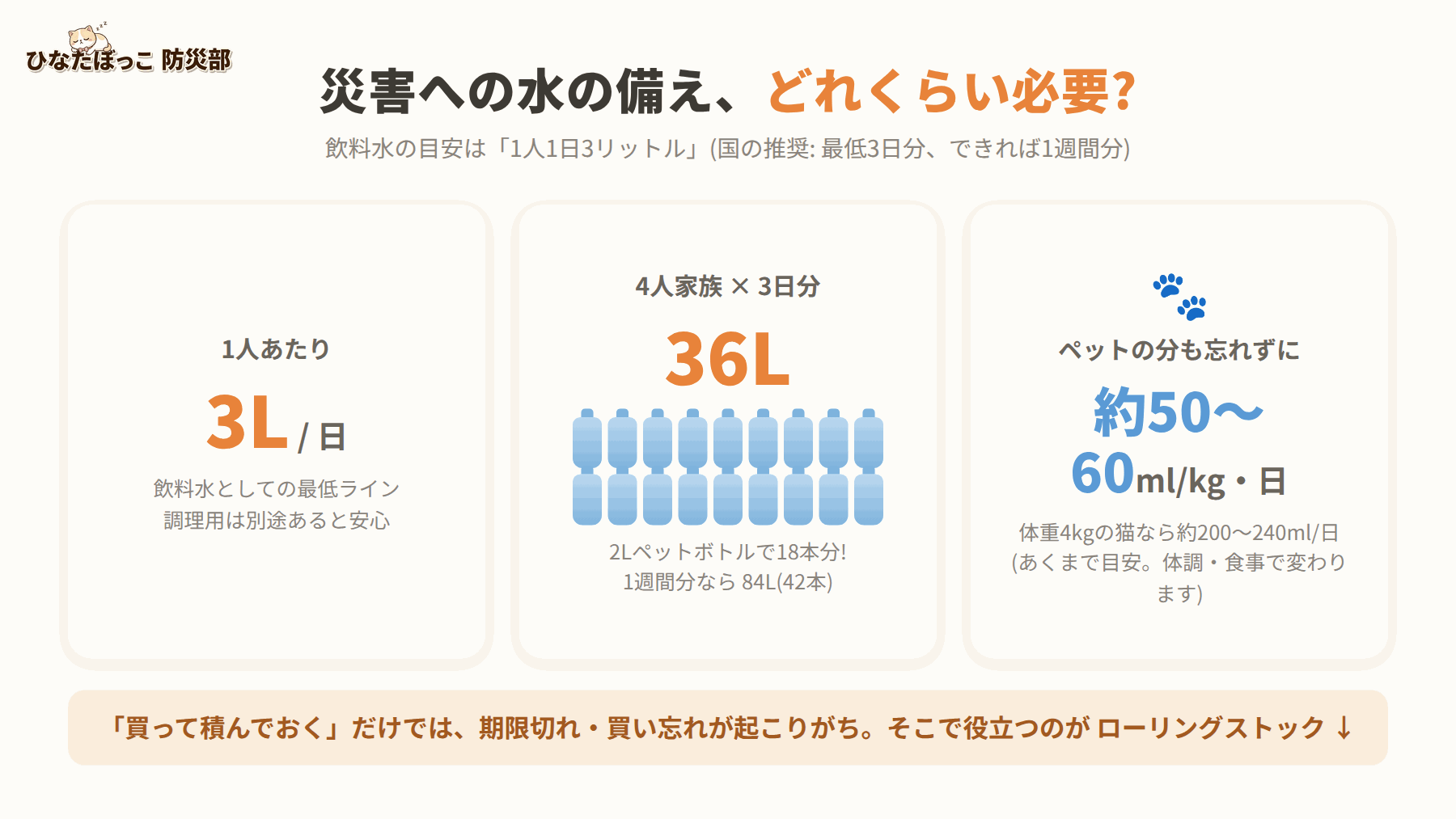 災害への水の備えの目安: 1人1日3リットル、4人家族の3日分で36リットル(2Lペットボトル18本)、ペットは体重1kgあたり1日約50〜60ml