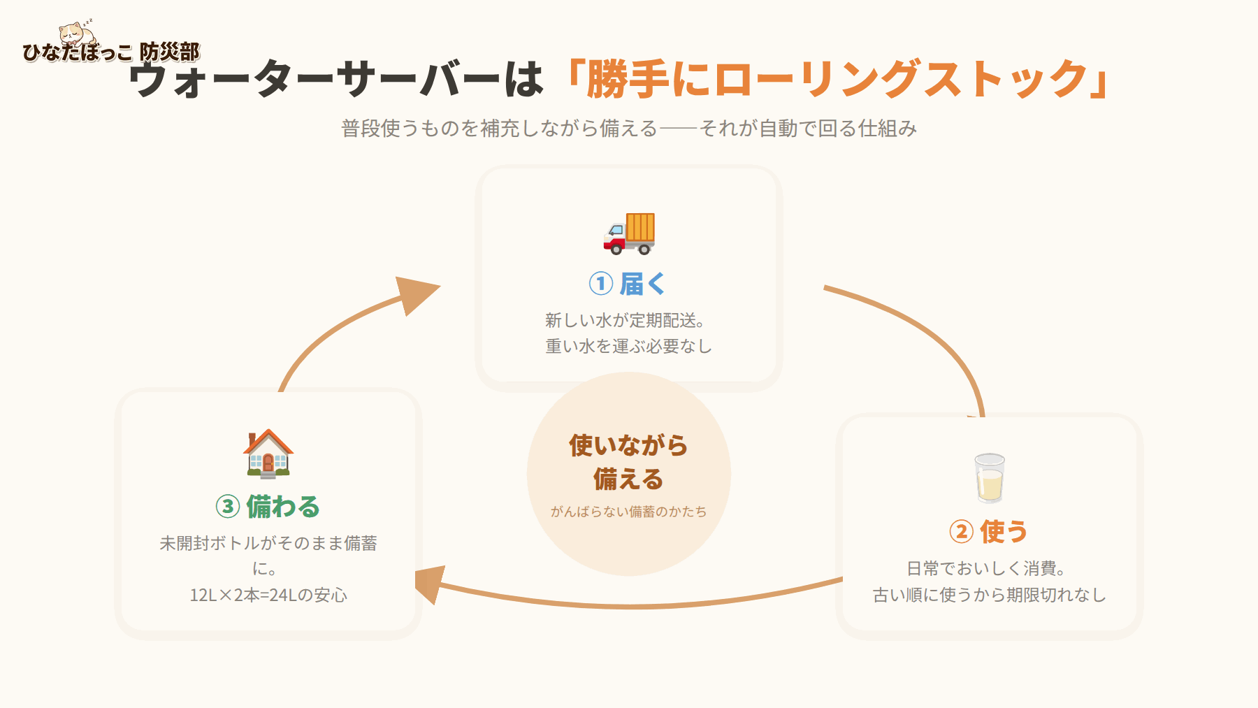 ウォーターサーバーによるローリングストックの循環図: ①新しい水が届く ②日常で使う ③未開封ボトルがそのまま備蓄になる