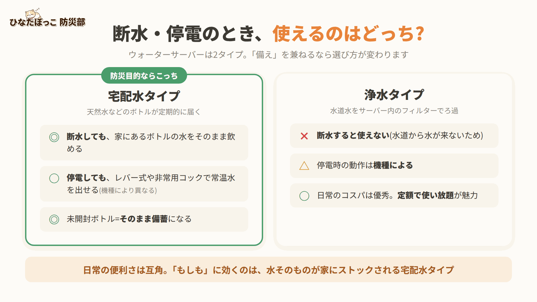 断水・停電時に使えるのはどっち? 宅配水タイプは断水してもボトルの水が飲め、停電時もレバー式や非常用コックで給水可能(機種による)。浄水タイプは断水すると使えない